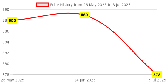 amazon.in ATORSE™ Ac-Dc 12V5V Dual Output Step Down Isolated Power Supply Module Price History Graph from 26 May 2025 to 3 Jul 2025