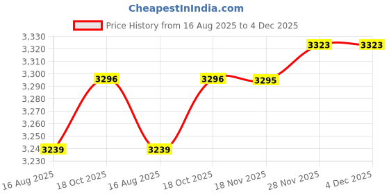 amazon.in ATORSE™ Adjustable Heat Lamp Animal Warm Light E27 220V For Chicken Coop Pig Price History Graph from 16 Aug 2025 to 3 Dec 2025