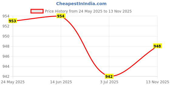amazon.in atorse ATORSE™ Agility Ladder Easily Set Up Workout Folding Portable Football Footwork Ladder 4 Grids No Bag|Sporting Goods | Team Sports | Soccer | Training Aids atorse Price History Graph from 24 May 2025 to 13 Nov 2025