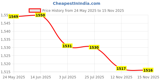 amazon.in atorse ATORSE™ Agility Ladder Easily Set Up Workout Folding Portable Football Footwork Ladder 8 Grids with Bag|Sporting Goods | Team Sports | Soccer | Training Aids atorse Price History Graph from 24 May 2025 to 15 Nov 2025