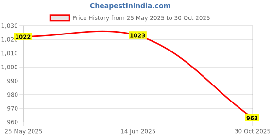 amazon.in atorse ATORSE™ Air Conditioning Metal Connecting Pipe Bellows Thread Pipe Air Central Parts 35Cm|Business & Industrial | Hvac | Hvac Units | Central Air Conditioning Units atorse Price History Graph from 25 May 2025 to 30 Oct 2025