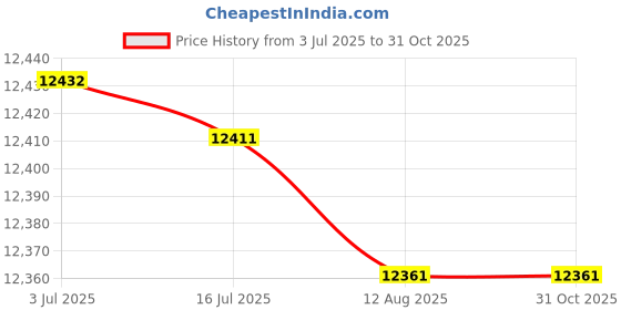 amazon.in ATORSE™ Air Fryer 4.5L Quick Easy Meals Non Slip Handle Portable for Household Party Black|Home & Garden|Kitchen Dining & Bar|Small Kitchen Appliances|Fryers Price History Graph from 3 Jul 2025 to 30 Oct 2025