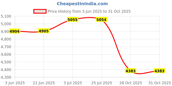 amazon.in ATORSE™ Air Fryer Accessories 7 Hole Cupcake Mold Air Fryer Liners for Kitchen 8Inch|Home & Garden|Kitchen Dining & Bar|Small Kitchen Appliances|Fryers Price History Graph from 3 Jun 2025 to 31 Oct 2025