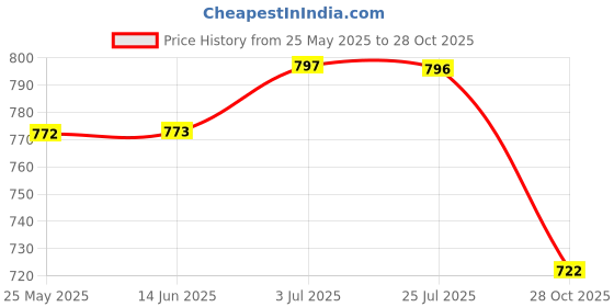 amazon.in ATORSE™ Air Fryer Accessories Multipurpose Air Fryer Rack for Baking Breakfast Bread|Home & Garden|Kitchen Dining & Bar|Small Kitchen Appliances|Fryers Price History Graph from 25 May 2025 to 28 Oct 2025