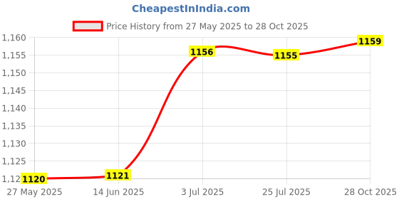 amazon.in ATORSE™ Air Fryer Cooking Divider Versatile Cooking Nonstick Coating Frying Dividers 20.5Cm 4 Protector|Home & Garden|Kitchen Dining & Bar|Small Kitchen Appliances|Fryers Price History Graph from 27 May 2025 to 28 Oct 2025
