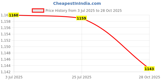 amazon.in ATORSE™ Air Fryer Cooking Divider Versatile Cooking Nonstick Coating Frying Dividers 20.5Cm|Home & Garden|Kitchen Dining & Bar|Small Kitchen Appliances|Fryers Price History Graph from 3 Jul 2025 to 28 Oct 2025