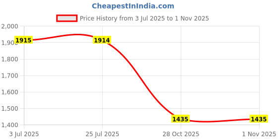amazon.in ATORSE™ Air Fryer Dust Cover Portable Small Appliance Dust Cover for Electric Cooker|Home & Garden|Kitchen Dining & Bar|Small Kitchen Appliances|Fryers Price History Graph from 3 Jul 2025 to 1 Nov 2025