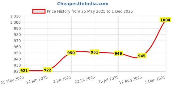 amazon.in ATORSE™ Air Fryer Protective Cover Cooker Dustproof Cover for Soup Pot Oven Cookware Animal|Home & Garden|Kitchen Dining & Bar|Small Kitchen Appliances|Fryers Price History Graph from 25 May 2025 to 1 Dec 2025