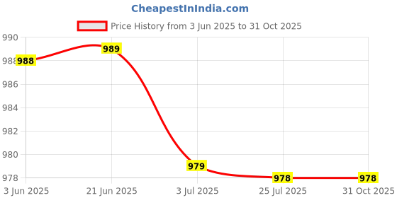 amazon.in ATORSE™ Air Fryer Protective Cover Cooker Dustproof Cover for Soup Pot Oven Cookware Flower|Home & Garden|Kitchen Dining & Bar|Small Kitchen Appliances|Fryers Price History Graph from 3 Jun 2025 to 31 Oct 2025