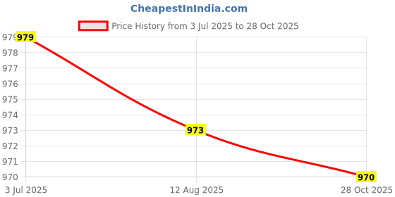 amazon.in ATORSE™ Air Fryer Protective Cover Cooker Dustproof Cover for Soup Pot Oven Cookware Lattice|Home & Garden|Kitchen Dining & Bar|Small Kitchen Appliances|Fryers Price History Graph from 3 Jul 2025 to 28 Oct 2025