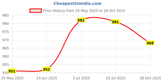 amazon.in ATORSE™ Air Fryer Protective Cover Rice Cooker Dust Cover for Oven Cookware Soup Pot Butterfly Pattern|Home & Garden|Kitchen Dining & Bar|Small Kitchen Appliances|Fryers Price History Graph from 25 May 2025 to 28 Oct 2025