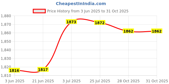 amazon.in ATORSE™ Air Fryer Rack Air Fryer Accessories Toast Rack for Air Fryer Kitchen Cooker Round Double Layers|Home & Garden|Kitchen Dining & Bar|Small Kitchen Appliances|Fryers Price History Graph from 3 Jun 2025 to 31 Oct 2025