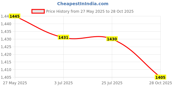 amazon.in ATORSE™ Air Fryer Rack Air Fryer Accessories Toast Rack for Air Fryer Kitchen Cooker Single Layer|Home & Garden|Kitchen Dining & Bar|Small Kitchen Appliances|Fryers Price History Graph from 27 May 2025 to 28 Oct 2025