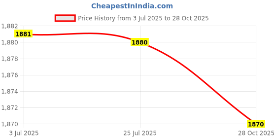 amazon.in ATORSE™ Air Fryer Rack Air Fryer Accessories Toast Rack for Air Fryer Kitchen Cooker Square Double Layers|Home & Garden|Kitchen Dining & Bar|Small Kitchen Appliances|Fryers Price History Graph from 3 Jul 2025 to 28 Oct 2025
