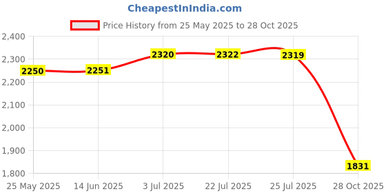 amazon.in ATORSE™ Air Fryer Rack Air Fryer Accessories Toast Rack for Air Fryer Kitchen Cooker Square|Home & Garden|Kitchen Dining & Bar|Small Kitchen Appliances|Fryers Price History Graph from 25 May 2025 to 28 Oct 2025