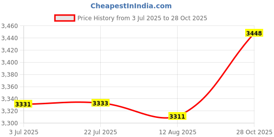 amazon.in ATORSE™ Air Fryer Rack Brush Air Fryer Accessories for Air Fryer Oven Oven Microwave|Home & Garden|Kitchen Dining & Bar|Small Kitchen Appliances|Fryers Price History Graph from 3 Jul 2025 to 28 Oct 2025