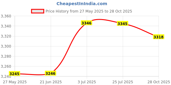 amazon.in ATORSE™ Air Fryer Rack Easy Clean Stackable Drying Rack for Kitchen Home Cooking|Home & Garden|Kitchen Dining & Bar|Small Kitchen Appliances|Fryers Price History Graph from 27 May 2025 to 28 Oct 2025