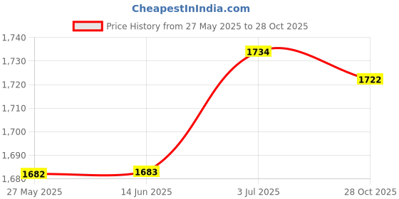 amazon.in ATORSE™ Air Fryer Rack Rectangle Air Fryer Rack Kits for Stockpot Baking and Cooking|Home & Garden|Kitchen Dining & Bar|Small Kitchen Appliances|Fryers Price History Graph from 27 May 2025 to 28 Oct 2025