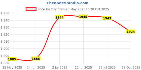 amazon.in ATORSE™ Air Fryer Replacement Basket Bread Pan Sturdy Baking Tray 2.6L 19X9.3Cm|Home & Garden|Kitchen Dining & Bar|Small Kitchen Appliances|Fryers Price History Graph from 25 May 2025 to 28 Oct 2025