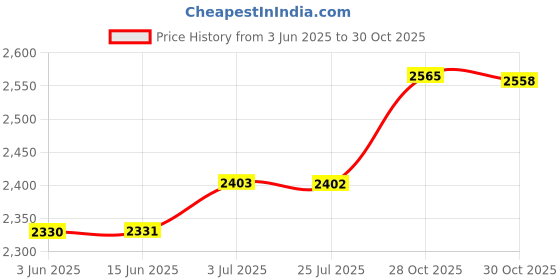 amazon.in ATORSE™ Air Fryer Replacement Basket Bread Pan Sturdy Baking Tray 3.5L 21X10Cm|Home & Garden|Kitchen Dining & Bar|Small Kitchen Appliances|Fryers Price History Graph from 3 Jun 2025 to 30 Oct 2025