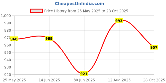 amazon.in ATORSE™ Air Fryer Replacement Grill Clean Perforated Design Crisper Plate|Home & Garden|Kitchen Dining & Bar|Small Kitchen Appliances|Fryers Price History Graph from 25 May 2025 to 28 Oct 2025