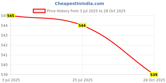 amazon.in ATORSE™ Air Fryer Rubber Vibration Isolator Protective Air Fryer Rubber Feet 4 Pieces|Home & Garden|Kitchen Dining & Bar|Small Kitchen Appliances|Fryers Price History Graph from 3 Jul 2025 to 28 Oct 2025
