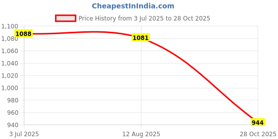 amazon.in ATORSE™ Air Fryer Silicone Liner Easy to Clean Lightweight Silicone Air Fryer Basket L Red|Home & Garden|Kitchen Dining & Bar|Small Kitchen Appliances|Fryers Price History Graph from 3 Jul 2025 to 28 Oct 2025