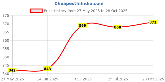 amazon.in ATORSE™ Air Fryer Stand Metal Air Fryer Accessories for Vegetables Cookies Breakfast Rectangular Rack|Home & Garden|Kitchen Dining & Bar|Small Kitchen Appliances|Fryers Price History Graph from 27 May 2025 to 28 Oct 2025