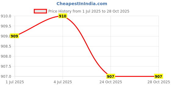 amazon.in ATORSE™ Air Vent Duct Connector Metal Duct Connector Flange Durable Replacement|Home & Garden Price History Graph from 1 Jul 2025 to 27 Oct 2025