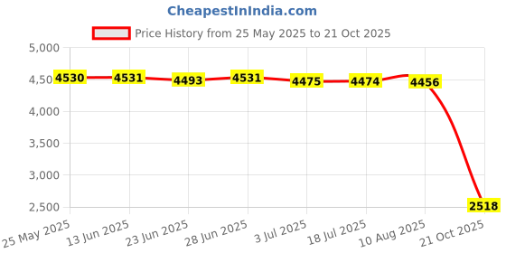 amazon.in atorse ATORSE™ Aluminium Alloy Butter Cream Whipper Dispenser Coffee Dessert 0.5L White atorse Price History Graph from 25 May 2025 to 21 Oct 2025