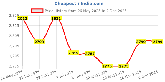 amazon.in ATORSE™ Aluminum Junction Box Universal Electric Project Enclosure Diy 150X46X140Mm Price History Graph from 26 May 2025 to 2 Dec 2025