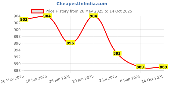 amazon.in atorse ATORSE™ Angle Grinder Sanding Pad Professional Tile Trimming Grinder Pad for Ceramic 50 Mesh|Home & Garden | Tools | Power Tools | Grinders atorse Price History Graph from 26 May 2025 to 14 Oct 2025