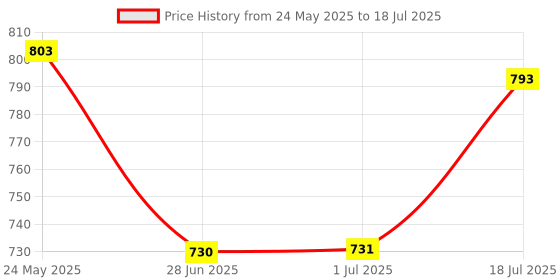 amazon.in ATORSE™ Au Smart Power Socket Plug Basic Wireless Wifi Remote Control Timer Switch Price History Graph from 24 May 2025 to 1 Jul 2025