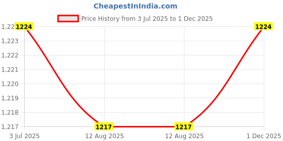 amazon.in ATORSE™ Baking Cake Barrel with Handle Air Fryer Pizza Pans for Pies Bread Steaks|Home & Garden|Kitchen Dining & Bar|Small Kitchen Appliances|Fryers Price History Graph from 3 Jul 2025 to 1 Dec 2025