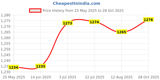 amazon.in ATORSE™ Baking Cake Barrel with Handle Air Fryer Pizza Pans for Pies Bread Steaks|Home & Garden|Kitchen Dining & Bar|Small Kitchen Appliances|Fryers Price History Graph from 25 May 2025 to 28 Oct 2025