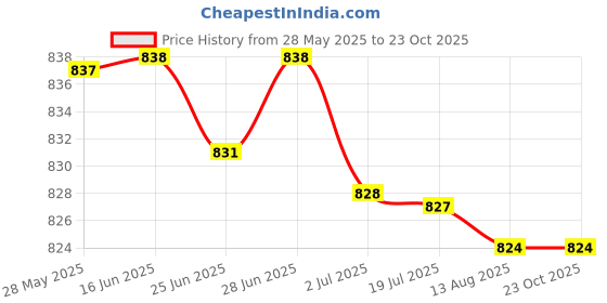 amazon.in atorse ATORSE™ Barber Cape Nylon Barber Hair Styling Cape For Women Men Barbers Hair Salons A|Health & Beauty | Salon & Spa Equipment | Styling Capes & Gowns atorse Price History Graph from 28 May 2025 to 23 Oct 2025