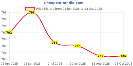 amazon.in atorse ATORSE™ Barber Cape Nylon Barber Hair Styling Cape For Women Men Barbers Hair Salons B|Health & Beauty | Salon & Spa Equipment | Styling Capes & Gowns atorse Price History Graph from 25 Jun 2025 to 23 Oct 2025