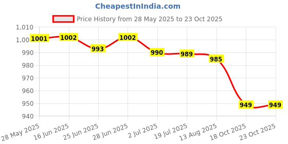 amazon.in atorse ATORSE™ Barber Cape Nylon Barber Hair Styling Cape For Women Men Barbers Hair Salons C|Health & Beauty | Salon & Spa Equipment | Styling Capes & Gowns atorse Price History Graph from 28 May 2025 to 23 Oct 2025