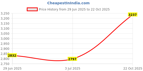 amazon.in ATORSE™ Batter Dispenser with Scale Batter Separator Funnel for Cookie Muffins Cakes|Home & Garden | Kitchen Dining & Bar | Small Kitchen Appliances | Cupcake Pie & Dessert Makers Price History Graph from 29 Jun 2025 to 22 Oct 2025