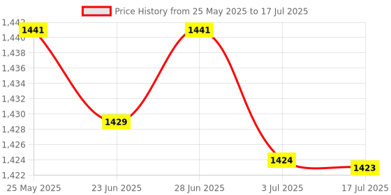 amazon.in ATORSE™ Battery Capacity Tester Mah Mwh For 18650 Lithium Battery Digital|Business & Industrial | Light Equipment & Tools | Hand Tools | Measuring Tapes & Tools Price History Graph from 25 May 2025 to 3 Jul 2025