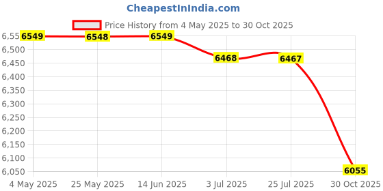 amazon.in ATORSE™ Bean Sprouts Machine Bean Sprouts Maker for Hydroponic Germination Mung Bean 3 Layer| Yard Garden & Outdoor Living | Gardening Supplies | Hydroponics & Seed Starting | Hydroponic Systems Price History Graph from 4 May 2025 to 30 Oct 2025