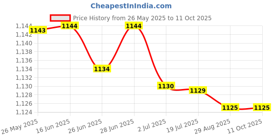 amazon.in ATORSE™ Bi-Metal Thermometer Clip-On Temperature Gauge Dial With Spring Price History Graph from 26 May 2025 to 11 Oct 2025
