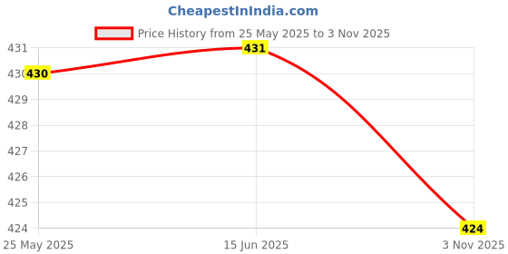 amazon.in ATORSE™ Biting Finger Dinosaur Toy with Flexible Joints Action Figure for Props Kids Yellow Ankylosaur|Toys & Hobbies | Educational | Other Educational Toys Price History Graph from 25 May 2025 to 3 Nov 2025