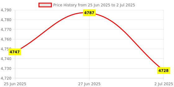 amazon.in ATORSE™ Board Family Game Kid Marble Run Building Blocks for Age 3 4 5 6 7 8+ Blue|Toys & Hobbies Price History Graph from 25 Jun 2025 to 2 Jul 2025