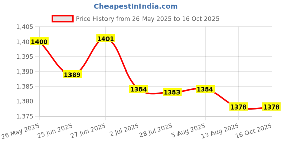 amazon.in ATORSE™ Bottle Warmer Bag Compact Nursing Bottle Warmer for Car Going Out Mom|Baby | Feeding | Bottle & Food Warmers Price History Graph from 26 May 2025 to 16 Oct 2025