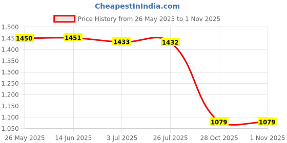 amazon.in atorse ATORSE™ Boxing Reflex Ball Headband Fitness Boxing Gear Workout Reflex Punching Ball 1 Headband 3 Ball atorse Price History Graph from 26 May 2025 to 31 Oct 2025