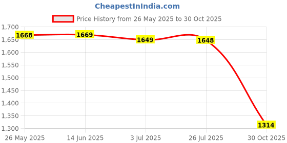 amazon.in atorse ATORSE™ Boxing Reflex Ball Headband Fitness Boxing Gear Workout Reflex Punching Ball 2 Headband 4 Ball atorse Price History Graph from 26 May 2025 to 30 Oct 2025