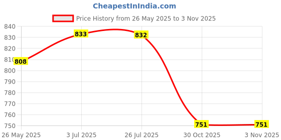 amazon.in atorse ATORSE™ Boxing Reflex Ball Headband for Kids Adults Home Gym Mma Adjustable Headband Red Black atorse Price History Graph from 26 May 2025 to 3 Nov 2025