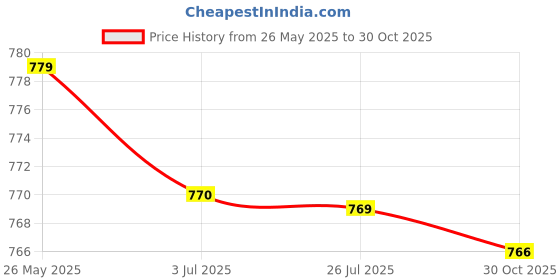 amazon.in atorse ATORSE™ Boxing Reflex Ball Headband Punching Speed Improve Reaction Speed Adjustable with Tennis atorse Price History Graph from 26 May 2025 to 30 Oct 2025