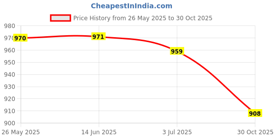 amazon.in ATORSE™ Boxing Reflex Ball Headband Set Reflex Punching Ball for Workout Kids Adults Price History Graph from 26 May 2025 to 30 Oct 2025